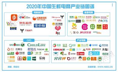 【年終盤點】走出寒冬迎新機(jī) 2020年生鮮電商十大事件深度解析