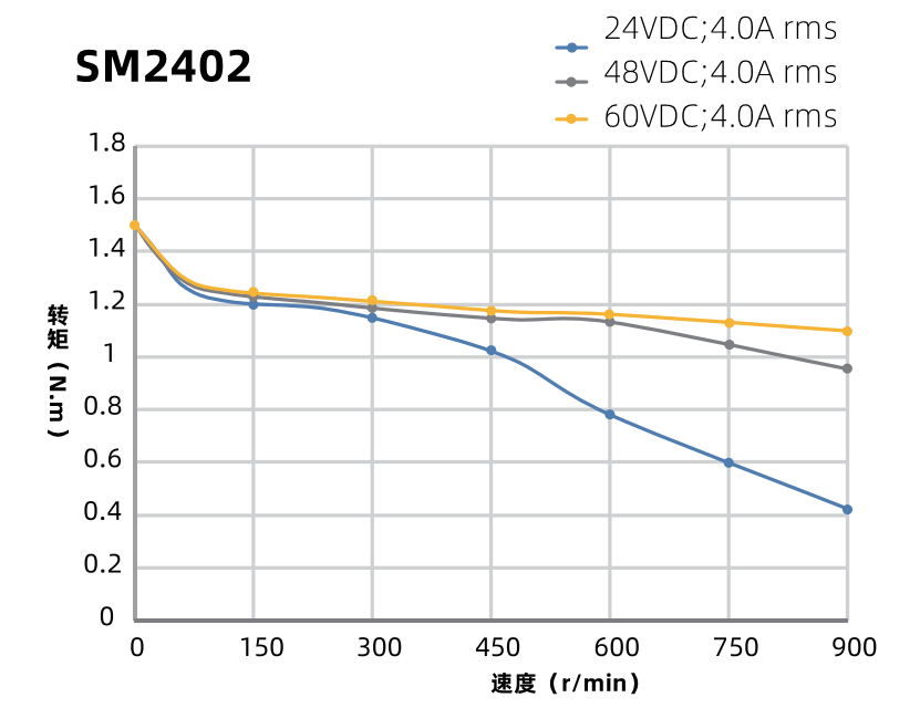 SM2402曲線圖 SM2402曲線圖